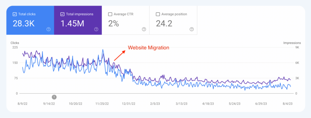 Example of a site traffic drop after improperly done migration